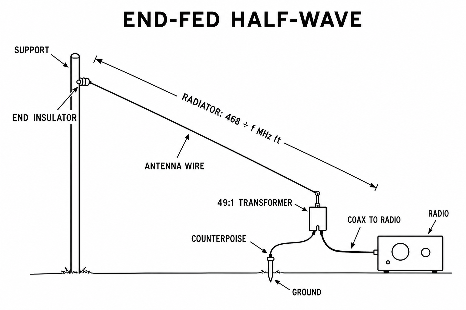 End-fed half-wave wire rising from a 49 to 1 transformer to an end support, with coax downlead and short counterpoise.