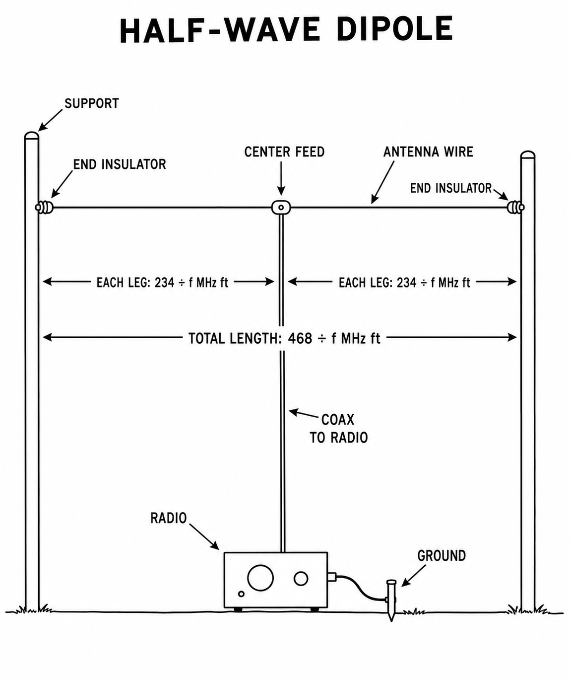 Half-wave dipole with two equal horizontal wire legs, center feedpoint, coax downlead, and length dimensions.