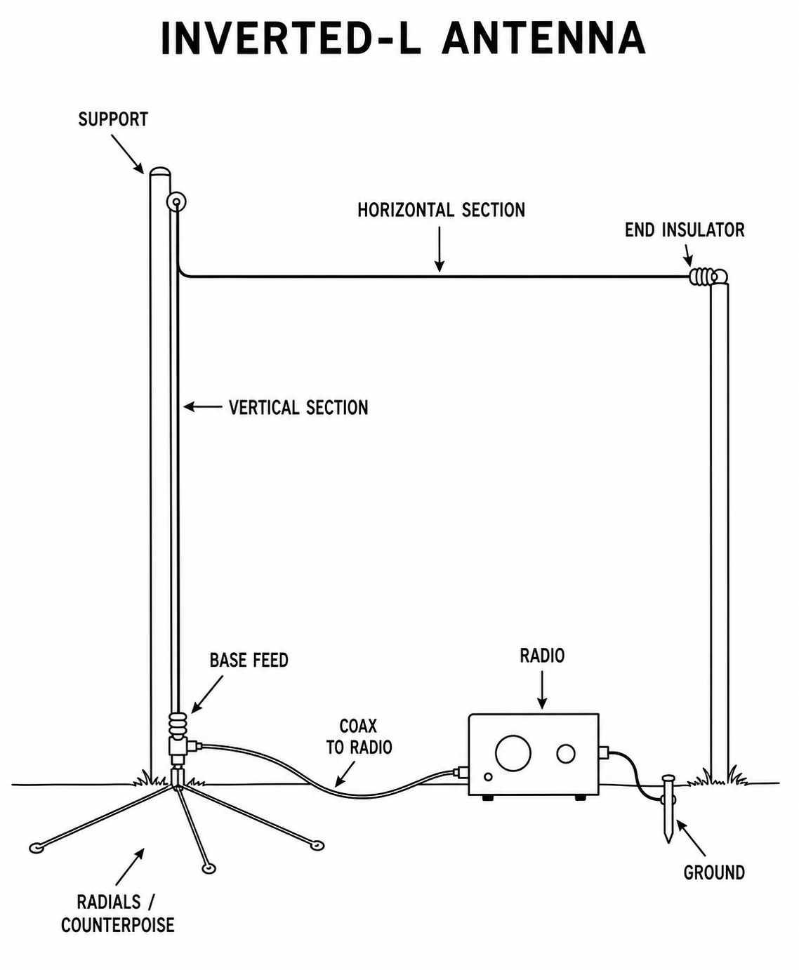 Inverted-L antenna with a base feedpoint, continuous vertical section, horizontal top section, coax downlead, and radial or counterpoise return wires.