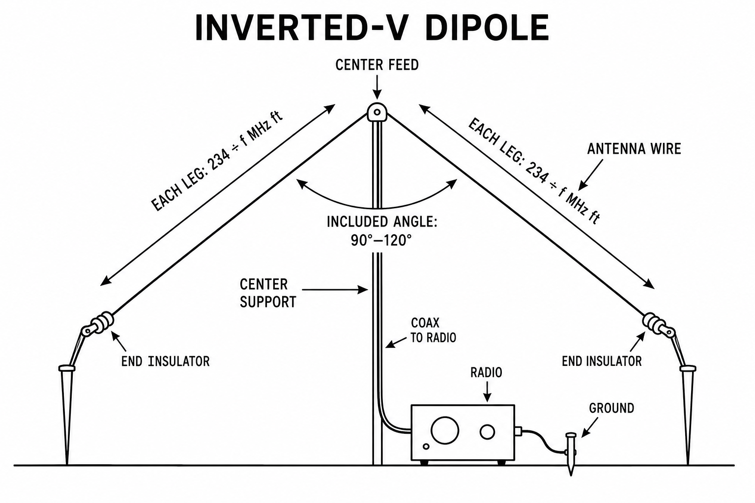 Inverted-V dipole with two equal sloping wire legs, a center support and feedpoint, and a coax downlead.