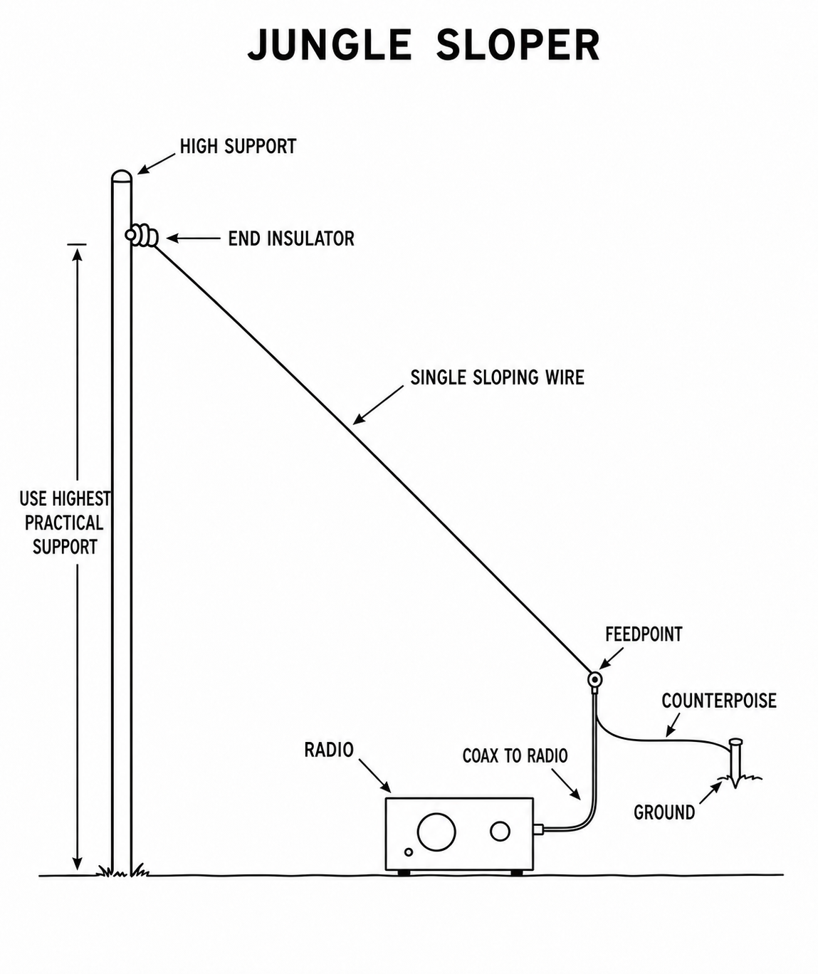 Jungle antenna sloper with one high support, a single sloping radiator, a low feedpoint, and direct coax to the radio.