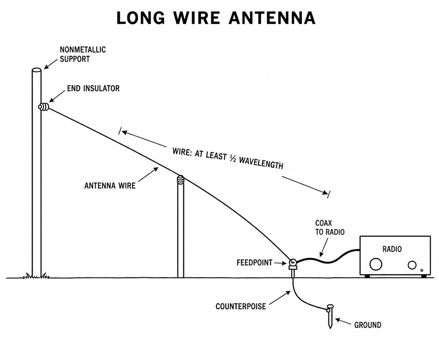 End-fed long wire with a feedpoint at one end, direct coax to the radio, and counterpoise or RF ground.