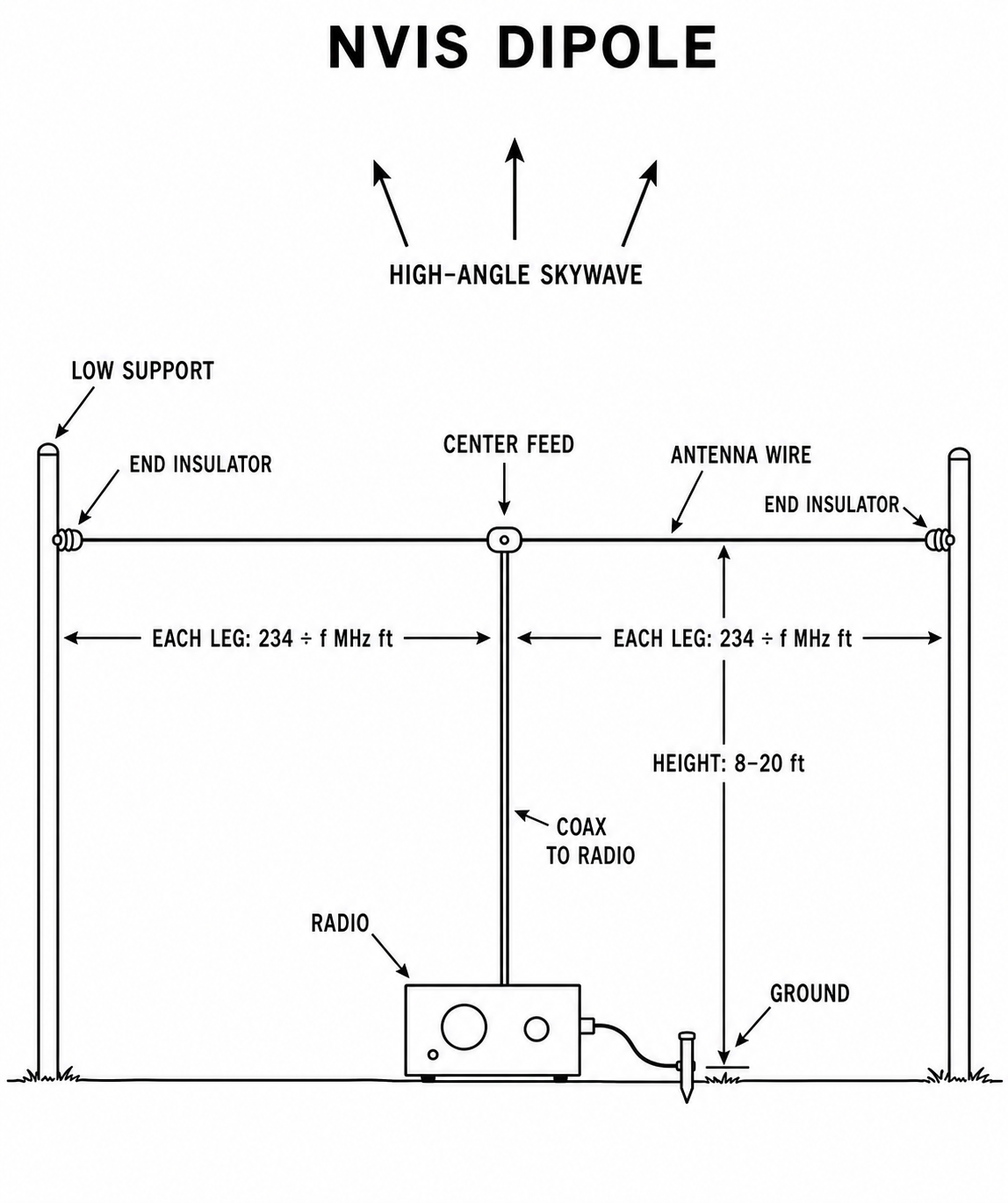NVIS low dipole with equal horizontal legs on short supports, a center feedpoint and coax downlead, 8 to 20 feet above ground.