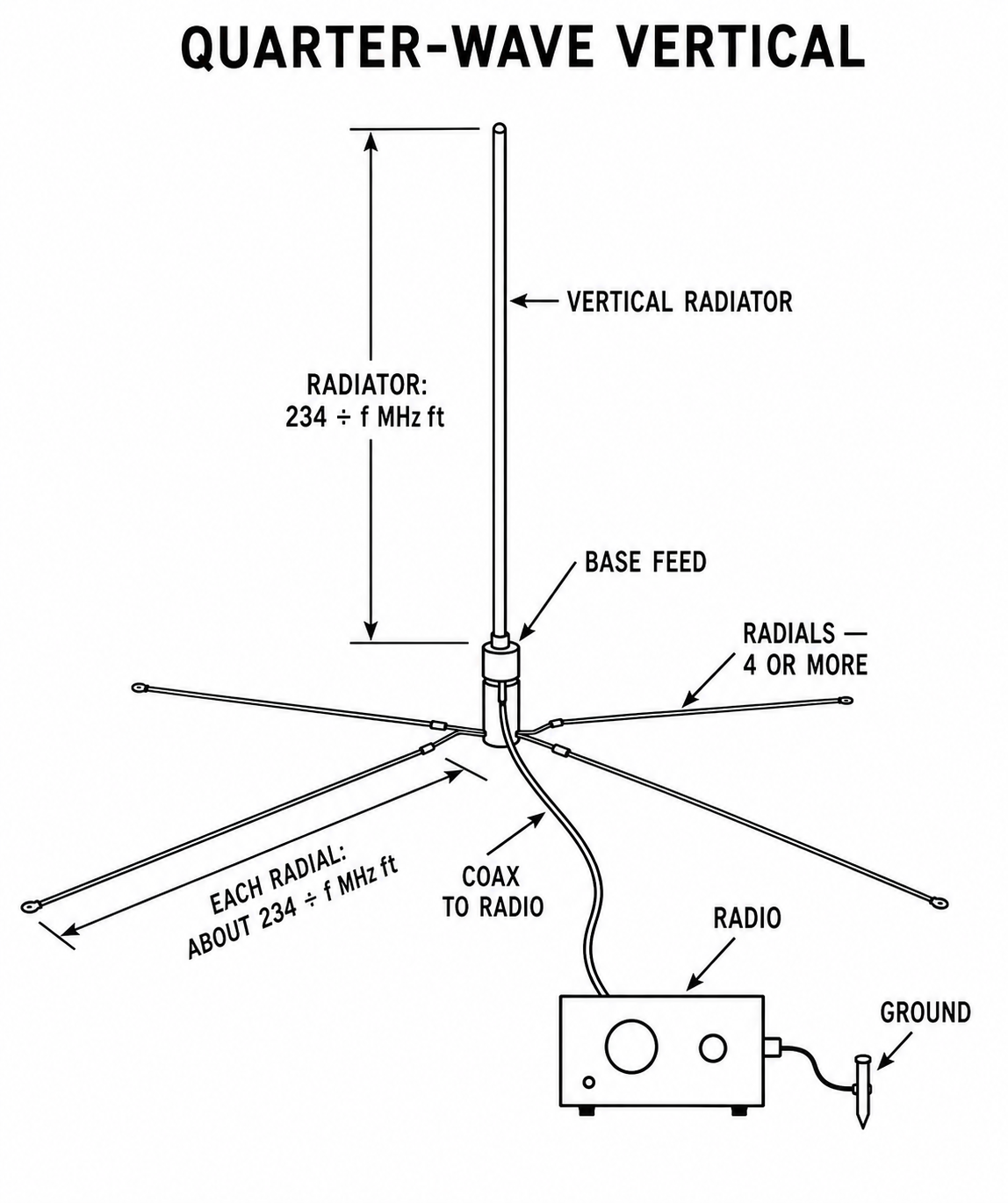 Quarter-wave vertical with an upright radiator, base feedpoint, coax downlead, and six radials fanning from the base.