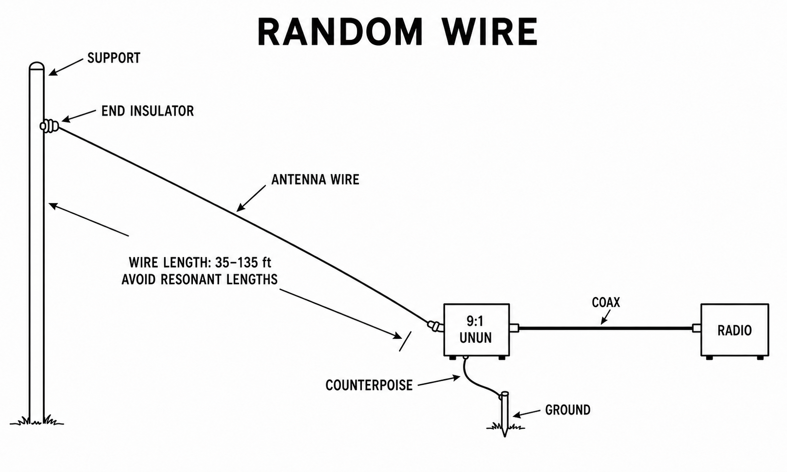 Random wire with a 9 to 1 unun, direct coax to the radio, a short counterpoise, and a single long non-resonant wire.